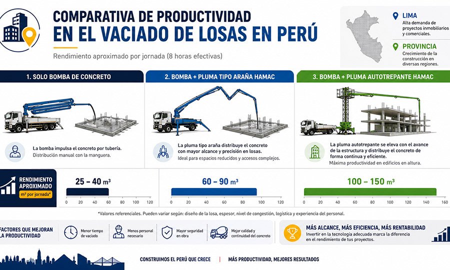Cómo aumentar la productividad del vaciado de losas en Perú con pluma tipo araña y pluma autotrepante